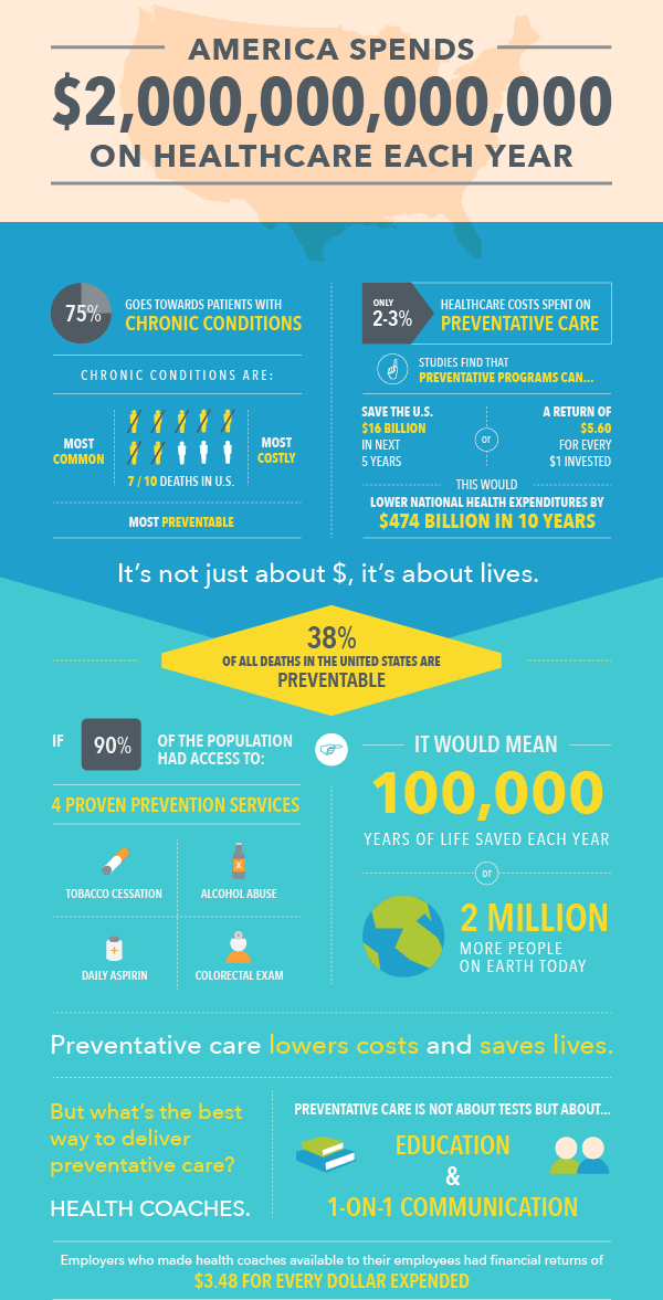 Infographic on Healthcare